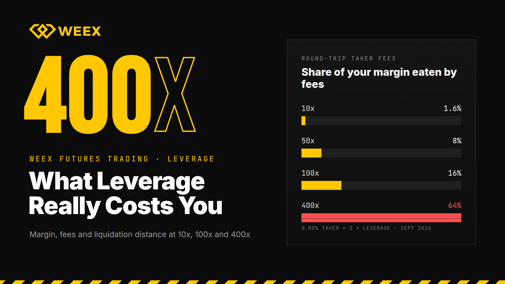 WEEX Futures Trading: What 400x Leverage Really Costs You