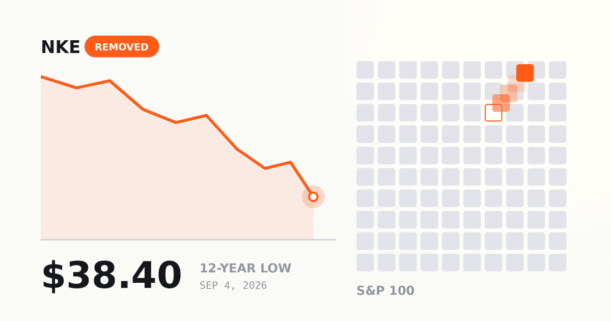 Nike S&P 100 Exit: What the Removal Means for NKE Holders