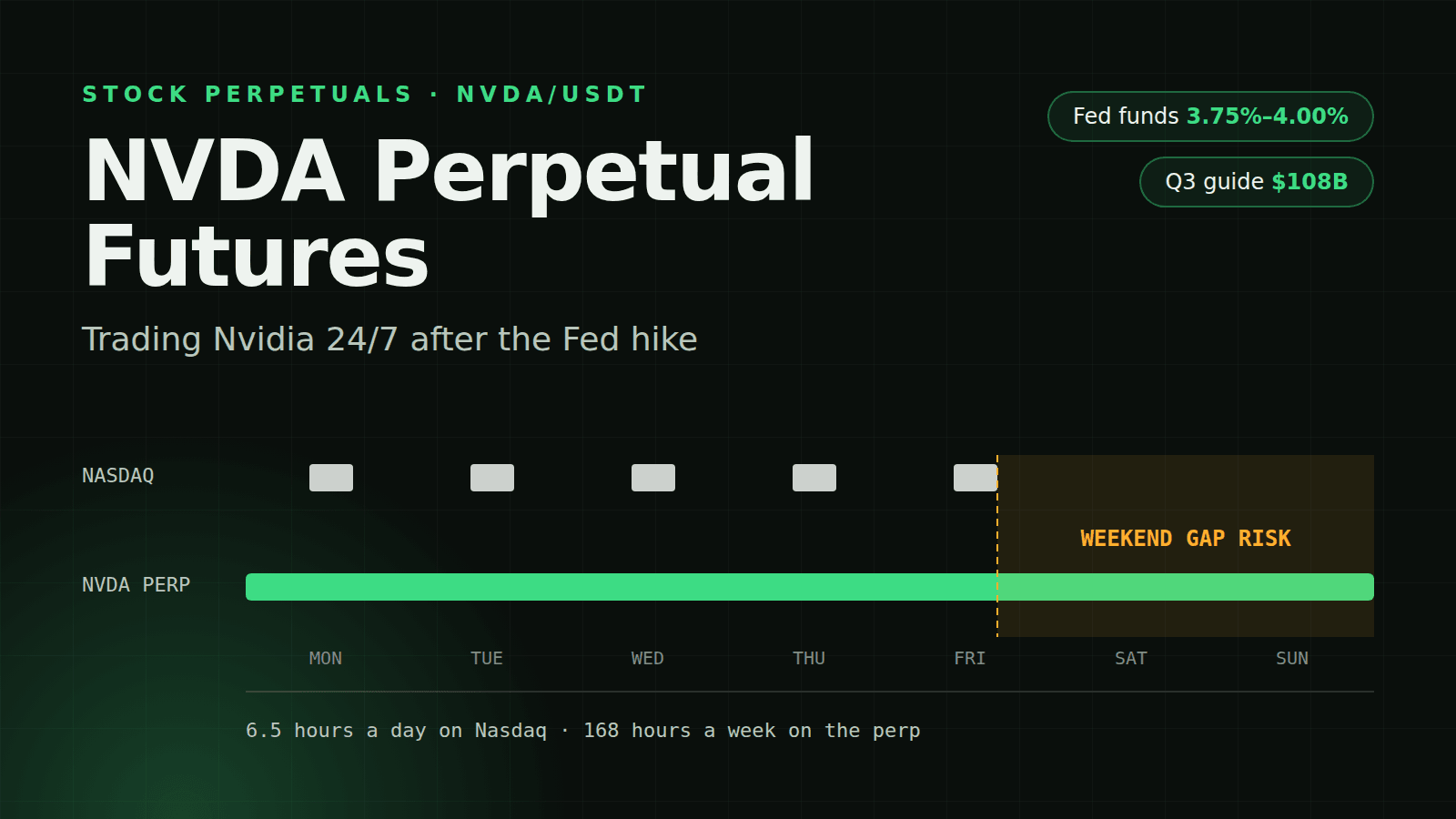 NVDA Perpetual Futures: Trading Nvidia 24/7 After the Fed Hike